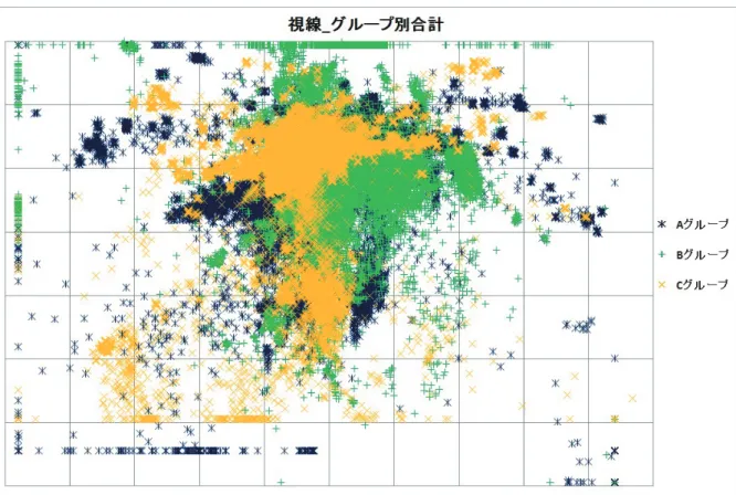 図 4.4 に被験者全員の視線の分布を先の A ， B 及び C の分類で示す． 図 4.4 被験者 9 名全員の視線計測結果 試験結果は接近して走行している被験者 A あるいは余裕のある運転被験者 C の方が，程 よい距離を保ち，走行している被験者 B よりも比較的視野は広かった．また共通して言える ことは左右下方の領域に密度が薄いことも分から．さらに視野の分析をするため各グループ 1 名を抽出し，視線解析を行う．なお運転姿勢は体格や運転の癖などから運転位置がずれる データ解析においてできるだけ目線の位置