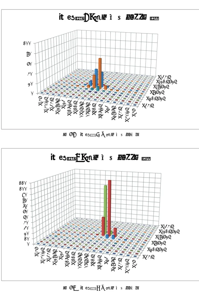 図 4.8 被験者 A の領域別停留分布 図 4.9 被験者 B の領域別停留分布 ~34.5 ~21.5625~8.625 ~-8.625 ~-21.5625~-34.5020406080100~-46~-40.25~-34.5~-28.75~-23~-17.25~-11.50~-5.750~5.75~11.5~17.25~23~28.75~34.5~40.25~46被験者A_領域別停留点時間~34.5~21.5625~8.625~-8.625 ~-21.5625~-34.5100302050407060