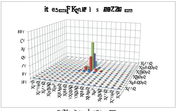 図 4.10 被験者の領域別停留時間 目標物の検出と認知の関係にはこれまでの研究から停留時間には閾値が存在するのでは ないかと推定してきた．ビデオカメラによるこれまでの研究では閾値は約 0.2 秒であった． このことはレンズの役割を果たす光を通す眼球とこれらの情報を脳に伝え，次の行動を起 こすためにはある時間が必要であることはよく知られている．視覚と認知には先ず対象物に 視線が行き，次の認知にはある時間，すなわちここで論じている停留時間が認知に関与する と仮定し，認知と停留時間を調査する．ただし，結果的に見