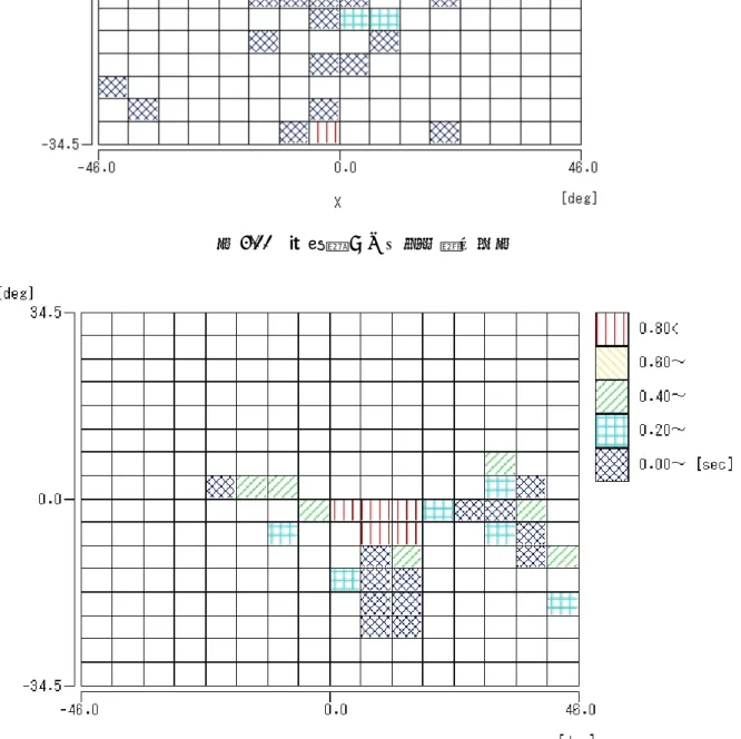 図 4.12 被験者 B の停留時間分布図