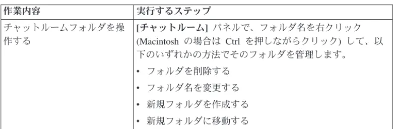 表 7. チャットルームの編成 (続き)： 以下の表では、チャットルームを編成する方法につい て説明します。 作業内容 実行するステップ チャットルームフォルダを操 作する [チャットルーム] パネルで、フォルダ名を右クリック(Macintoshの場合はCtrlを押しながらクリック) して、以 下のいずれかの方法でそのフォルダを管理します。 v フォルダを削除する v フォルダ名を変更する v 新規フォルダを作成する v 新規フォルダに移動する 表 8