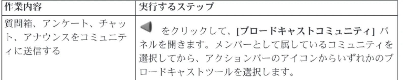 表 9. ブロードキャストコミュニティを開始する (続き)： 以下の表では、ブロードキャスト コミュニティで作業するための基本を説明します。 作業内容 実行するステップ 質問箱、アンケート、チャッ ト、アナウンスをコミュニテ ィに送信する をクリックして、[ブロードキャストコミュニティ] パ ネルを開きます。メンバーとして属しているコミュニティを 選択してから、アクションバーのアイコンからいずれかのブ ロードキャストツールを選択します。 表 10