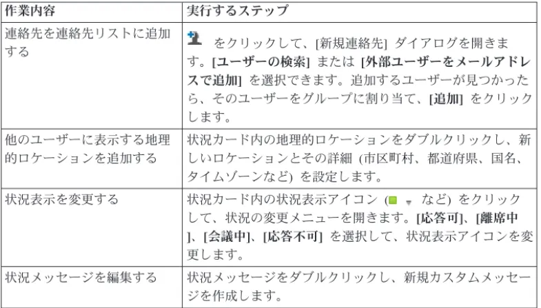表 1. IBM Sametime を開始する (続き)： 以下の表では、基本的な Sametime タスクを実行 する方法について説明します。 作業内容 実行するステップ 連絡先を連絡先リストに追加 する をクリックして、[新規連絡先] ダイアログを開きま す。[ユーザーの検索] または [外部ユーザーをメールアドレ スで追加] を選択できます。追加するユーザーが見つかった ら、そのユーザーをグループに割り当て、[追加] をクリック します。 他のユーザーに表示する地理 的ロケーションを追加する 状況カー