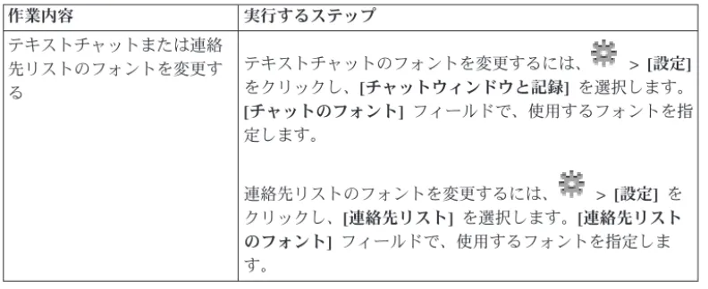 表 2. クライアントの構成とカスタマイズ (続き)： 以下の表では、Sametime クライアント を構成、カスタマイズするための共通タスクの一部の概要を説明します。 作業内容 実行するステップ テキストチャットまたは連絡 先リストのフォントを変更す る テキストチャットのフォントを変更するには、 > [設定]をクリックし、[チャットウィンドウと記録] を選択します。 [チャットのフォント] フィールドで、使用するフォントを指 定します。 連絡先リストのフォントを変更するには、 > [設定] 