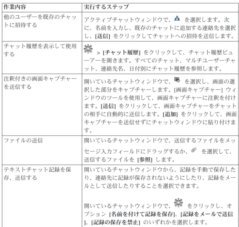 表 4. テキストチャット： 以下の表では、同僚とのチャット時によく使用するタスクについ て説明します。 作業内容 実行するステップ 他のユーザーを既存のチャッ トに招待する アクティブチャットウィンドウで、 を選択します。次 に、名前を入力し、既存のチャットに追加する連絡先を選択 し、 [ 送信 ] をクリックしてチャットへの招待を送信します。 チャット履歴を表示して使用 する > [ チャット履歴 ] をクリックして、チャット履歴ビュ ーアーを開きます。すべてのチャット、マルチユーザーチャ ット、