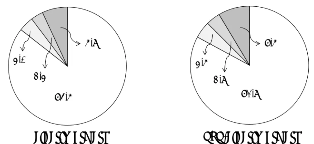 Figure 3 Frequency according to the accident types.  2.3.3  非高齢ドライバ群の白質病変グレードによる事故タイプ別頻度 65 歳未満の非高齢者 2979 名を対象に，事故なし，全ての事故，出会い頭や右折・左折 時の交差点事故，追突事故   ( 追突させられた場合は除く ) の 4 種類の事故タイプに分けた場 合の白質病変ドライバの % 頻度のグラフが図 4 である．交差点事故では G2 が，特異的に 高い頻度を表している．同様に， 65 歳以上の高齢