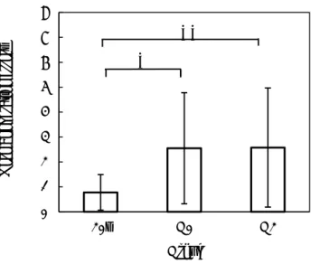 Figure 9. Differences in normal operation errors with and without PASAT (* and **: p<0.05)