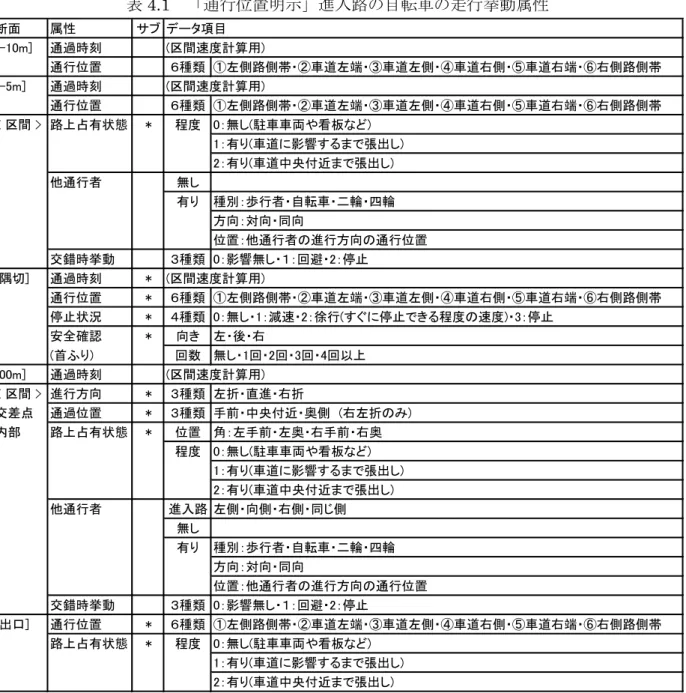 表 4.1 「通行位置明示」進入路の自転車の走行挙動属性 断面 属性 サブ データ項目 [-10m] 通過時刻 (区間速度計算用) 通行位置 ６種類 ①左側路側帯・②車道左端・③車道左側・④車道右側・⑤車道右端・⑥右側路側帯 [-5m] 通過時刻 (区間速度計算用) 通行位置 ６種類 ①左側路側帯・②車道左端・③車道左側・④車道右側・⑤車道右端・⑥右側路側帯 < 区間 > 路上占有状態 * 程度 0：無し(駐車車両や看板など) 1：有り(車道に影響するまで張出し) 2：有り(車道中央付近まで張出