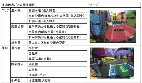 表 4.3 注視対象物の属性項目 通過地点ごとの属性項目 イメージ エリア 進入路 左側沿道 (進入路左) 左右沿道の挟まれた中央空間 (進入路中) 右側沿道 (進入路右) 交差点部 左手前角から見通せる空間 (交差側左) 交差点内部の空間 (交差点) 右手前角から見通せる空間 (交差側右) 対向路 路上および左右沿道の空間 種別 通行者 歩行者 自転車 車両(二輪・四輪) 路面標示 停止線 止まれ 指導帯・ピクト その他 沿道建物や地物 表 4.4 取得できた注視行動データ ( 交差点接近中の注視点の動き