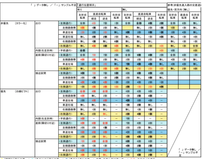 表 4.5 通行位置構成割合の一覧表 「  」：データ無し　／　「－」：サンプル不足 「通行位置明示」 参考(非優先進入路の交差道路 有り 無し 優先・双方向 [無し] 順走 逆走 順走 逆走 非優先 [カラー化] 出口 <左側通行>　 全部 6割 7割 1割 全部 全部 8割 2割 全部 8割 無し 　　左側路側帯 8割 1割 2割 無し 無し 2割 1割 5割 1割 無し 　　車道左端 2割 3割 3割 無し 9割 3割 5割 1割 3割 4割 無し 　　車道右端 無し 3割 2割 2割 無
