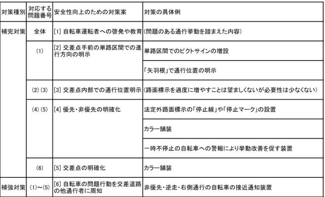 表 5.3 安全性向上のための対策案と具体例 対策種別 対応する 問題番号 安全性向上のための対策案 対策の具体例 補完対策 全体 [1] 自転車運転者への啓発や教育 (問題のある通行挙動を踏まえた内容) (1) [2] 交差点手前の単路区間での進 行方向の明示 単路区間でのピクトサインの増設 「矢羽根」で通行位置の明示 (2) (3) [3] 交差点内部での通行位置明示 (路面標示を過度に増やすことは望ましくないが必要性は少なくない) (4) (5) [4] 優先・非優先の明確化 法定外路面標示の「停止線