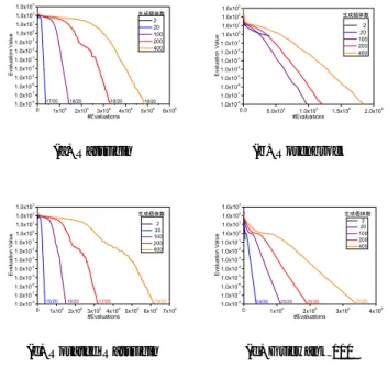 Fig. 1 results Fig. 1 より，対象問題によって生成個体数の適切な 値が異なることを確認した．これらの結果から，生成 個体数は少なすぎ ると，最適解に到達することはなく， 反対に多すぎ ると（ 400 個体）局所解に陥りにくくなる が，最適解に到達するまでの解評価が多くなってしまう． Rosenbrock 関数を除いては，生成個体数 20 個体で、十 分な探索性能を有していることが確認できた．しかしな がら，対象問題によらず，最適解を得たい場合，生成個 体数は 100〜200 個体が妥当な