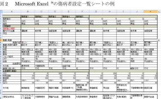 図 2    Microsoft Excel  ™の傷病者設定一覧シートの例  図 3 トリアージタグ 表 4 訓練時間モデル 各項目の必要時間 開始からの時間 座学 20 分 20 分 休憩・準備 10 分 30 分 シミュレーション想定１ 40 分 60 分 振り返り 30 分 90 分 休憩・準備 10 分 100 分 シミュレーション想定 2  30 分 130 分 振り返り 30 分 160 分 まとめ 20 分 180 分