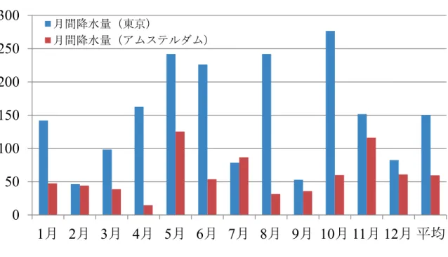 図 3.3 東京とアムステルダムにおける月間降水量とその平均（ 2009 年）