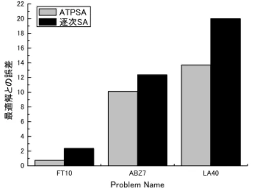 Fig. 2 の条件により，最高（ 最低）温度が高（ 低） すぎ る場合は，温度を下（ 上）げるという操作を行 い，重要温度領域を含む温度範囲を決定する． 3 数値実験 ATPSA を用いて，数値実験を行い性能を検証する． 対象問題には，JSP の代表的なベンチマーク問題であ る FT10，ABZ7，LA40 を用いた．ATPSA, 逐次 SA を 同じパラメータで比較した．実験結果を Fig