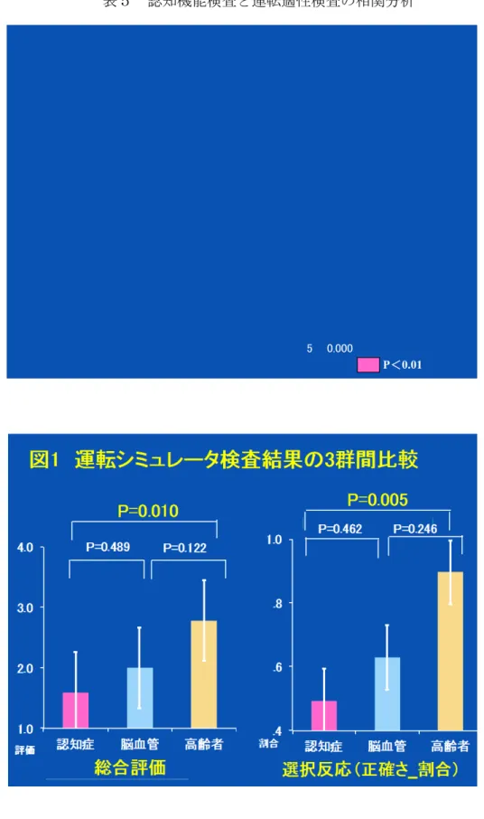 図 1５ 運 転 シ ミ ュ レ ー タ 検 査 結 果 の 3 群 間 比 較 １