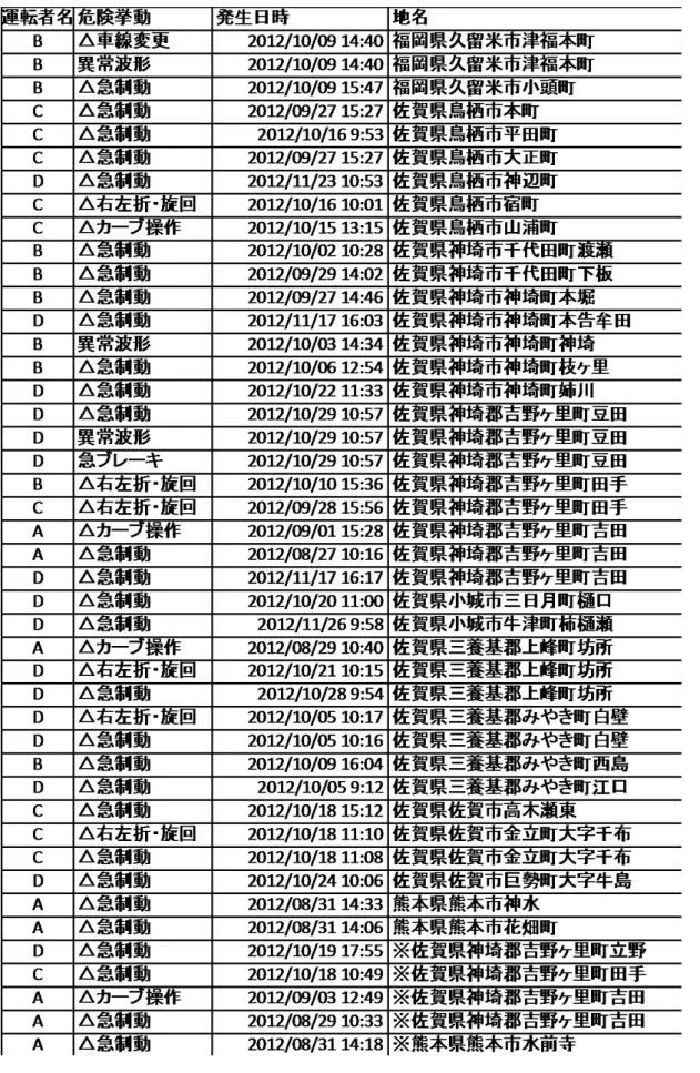 表 ７ 危 険 挙 動 、 注 意 挙 動 の 発 生 内 容 （ 同 一 町 内 運 転 者 の 抜 粋 ）