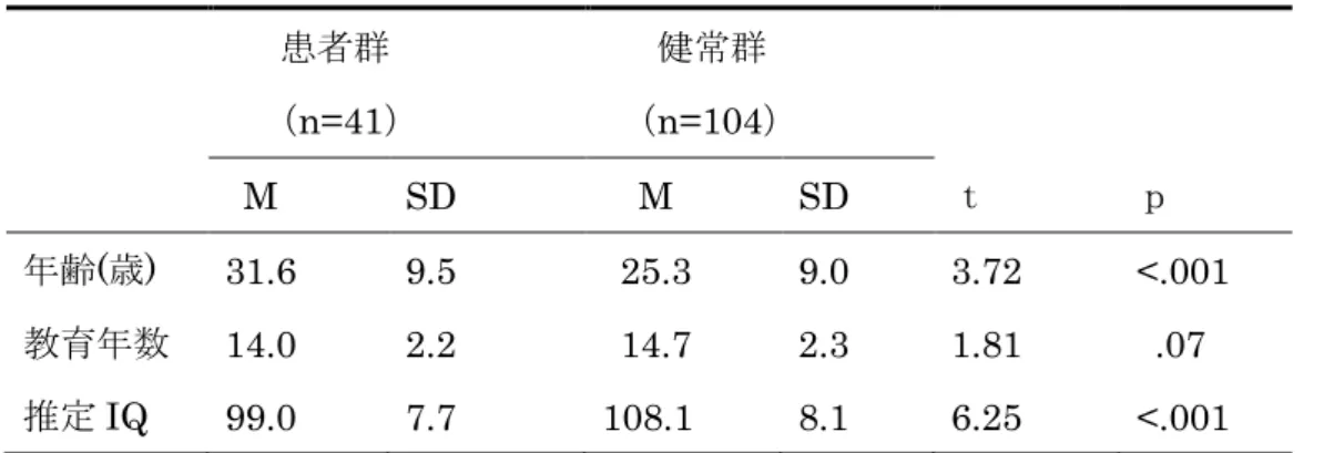 Table 3.1.  参加者の基礎情報  患者群 （ n=41 ） 健常群（n=104 ） M  SD  M  SD  ｔ ｐ 年齢 ( 歳 )  31.6  9.5  25.3  9.0  3.72  <.001  教育年数   14.0  2.2  14.7  2.3  1.81  .07  推定 IQ  99.0  7.7  108.1  8.1  6.25  <.001 