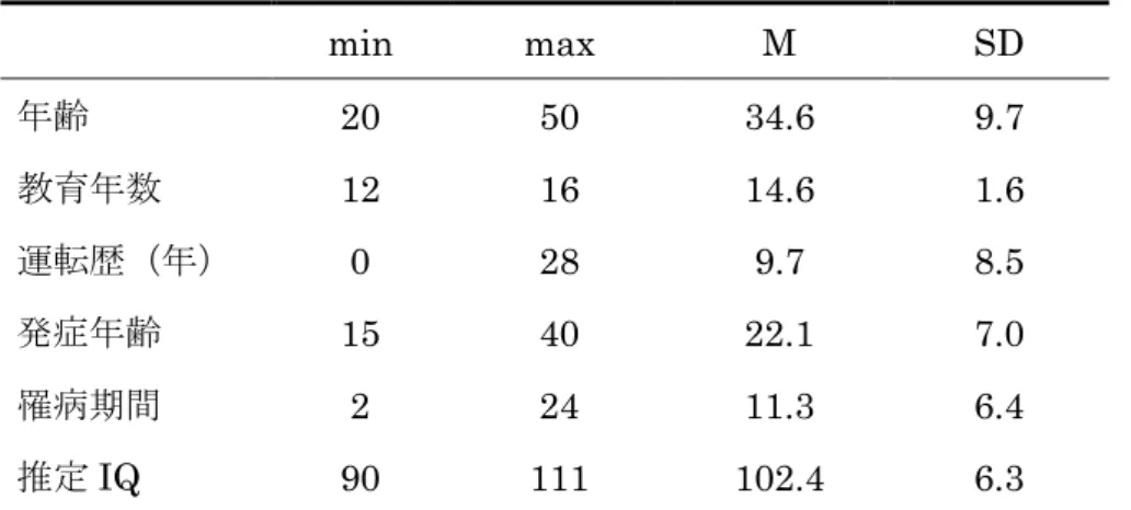 Table 4.6.  対象患者の症状評価  min  max  M  SD  幻覚  0  12  3.3  4.0  妄想  1  17  8.5  5.7  奇異な行動  0  9  4.6  3.5  思考形式  0  30  6.8  9.8  SAPS 合計  4  56  20.2  15.3  感情鈍麻  0  23  13.0  7.6  思考貧困  2  15  7.2  4.4  意欲欠如  3  14  8.6  3.7  快感喪失  0  15  10.1  4.3  注意障害  