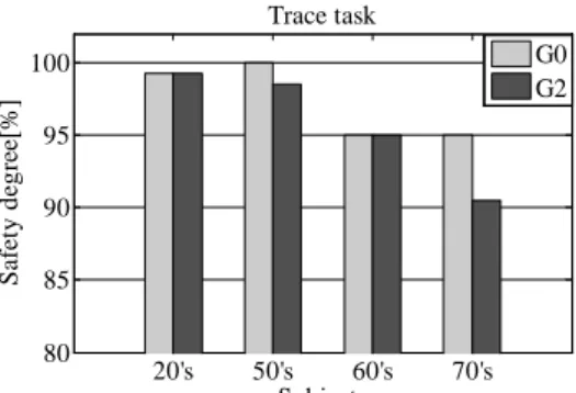 図 9 から， PASAT 有の時，運転ミスの数が有意に増えることが分かった（T-test: n=15 and  P<0.001）．また，運転ミスの点数と重大ミスの回数に対して，それぞれ PASAT 有の時と PASAT20's50's60's70's80859095100SubjectsSafety degree[%]Trace taskG0G220's50's60's70's8084889296100SubjectsSafety degree[%]Sudden taskG0G21245678910