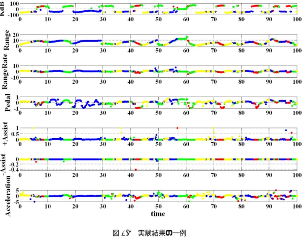 図 2.7 実験結果の一例 2.4 実験結果 図 2.7 に，運転支援システムを搭載した小型電気自動車の走行時系列データを示す．各 軸のラベルが示すデータの意味を下記に示す． KdB u 1 KdB[dB] （危険度指標．昨年度報告書参照） Range u 2 車間距離 [m] Rangerate u 3 相対速度 [m/s] Pedal ペダル操作量 [-] +Assist y as+ 加速アシスト量 [m/s 2 ] − Assist y as − 減速アシスト量 [m/s 2 ] Accelerati