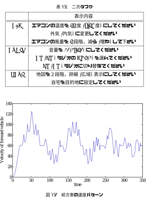 表 3.2 二次タスク 表示内容  A/C エアコンの温度を 22 度 (or26 度 ) にしてください  外気 ( 内気 ) に変更してください  エアコンの風量を 2 段階，減ら ( 増や ) して下さい  AUDIO 音量を 10(15,20) にしてください  AM(FM) ラジオの CH3(1) を選んでください  FM(AM) ラジオに切り替えてください  NAVI 地図を２段階，詳細 ( 広域 ) 表示にしてください 自宅を目的地に設定してください 0 50 100 150 200 250 