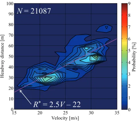 Fig. 2.4.1.1  Probability of headway distance (Driver A) 