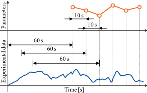 Fig. 2.6.4.1  Data processing in parameters identification 
