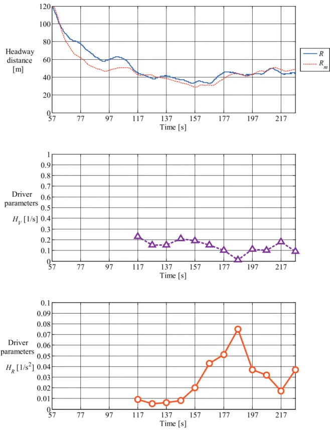 Fig. 2.6.5.1  Temporal change of parameters at the normative driving  (Driver A, Trip No