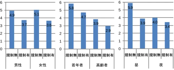 図 5.2.12  R 左折耳規制有無平均回数  図 5.2.12  R 左折耳規制別平均回数  5.2.3.4 5.2.3.4 5.2.3.4 5.2.3.4  LL LL 左折平均首振左折平均首振左折平均首振 左折平均首振りり り回数り回数回数 回数  スタート位置が L で車両パターンが左折の状況において，平均首振り回数を比較したグ ラフが図 5.2.13 である． この図から， 女性は男性よりも平均首振り回数が 1 回程度少ない ことがわかる．また，高齢者は若年者よりも平均首振り回数が 2 回程度少