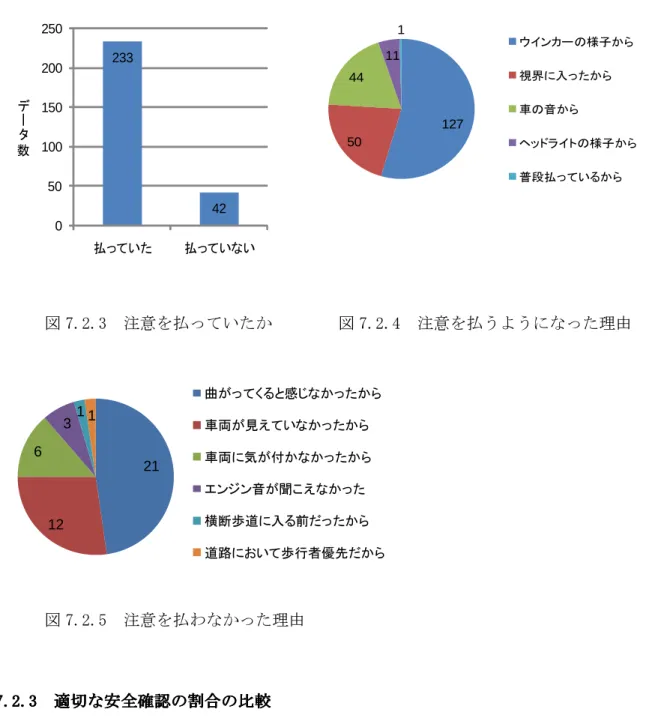 図 7.2.3  注意を払っていたか  図 7.2.4  注意を払うようになった理由  図 7.2.5  注意を払わなかった理由  7 77 7... .22 2.2.. .33 3 3 適切 適切な適切適切なな な安全確認安全確認安全確認 安全確認ののの の割合割合 割合の割合のの の比較比較比較 比較  接近車両に対して「注意を払っていた」回答のうち，実験協力者が「衝突すると感じな かった」回答の割合をもとに，適切な安全確認の割合を分析した．図 7.2.6 は接近車両に 対して「注意を払っていた」データ