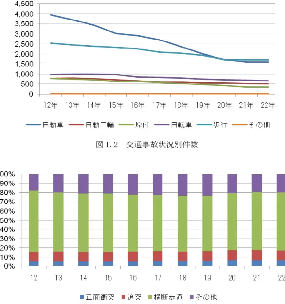 図 1.2  交通事故状況別件数  図 1.3  歩行時の事故類型交通事故件数の割合  1.2 1.21.2 1.2  研究 研究の研究研究のの の目的目的目的 目的  これまでの研究として、 右折車と歩行者の事故を減少させるため,右折車両停止位置 の変更やドライバーの視認性に関する研究など車両側の改善研究が行われていた.し かし,歩行者側に着目した右折事故防止の研究はあまりみられない.本研究では歩行者 が右左折車を確認する際の挙動を分析し,歩行者側からの事故防止策の検討を目的と する