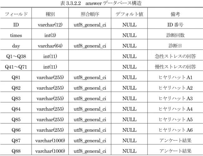 表 3.3.2.3 all_graph データベース構造