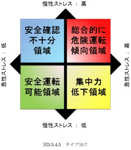 図 3.5.4.5 タイプ分け