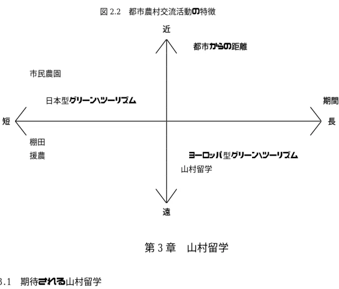 図 2.2  都市農村交流活動の特徴            近                         都市からの距離                                    市民農園                                              日本型グリーン・ツーリズム          期間                                   短                      長     棚田                