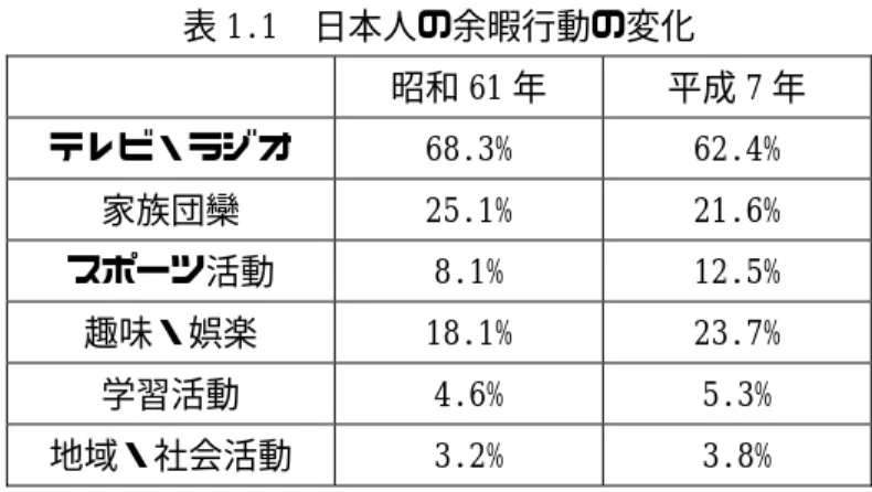 表 1.1  日本人の余暇行動の変化    昭和 61 年  平成 7 年  テレビ・ラジオ  68.3%  62.4%  家族団欒  25.1%  21.6%  スポーツ活動  8.1%  12.5%  趣味・娯楽  18.1%  23.7%  学習活動  4.6%  5.3%  地域・社会活動  3.2%  3.8%  出典：瀬沼（2000：15）        1.2  都市と農村の「交流」の必要性      近年、人・物・情報等の大都市圏への集中が強まる一方で、都市住民においては豊かな 自然環境やゆ