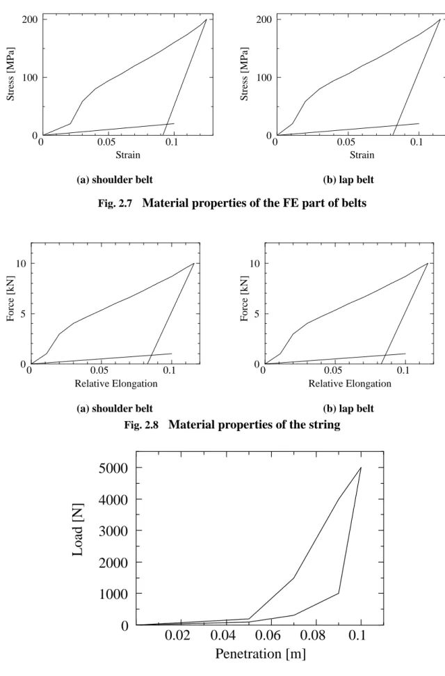 Fig. 2.9  Relation of Load-Penetration contact force between seat and hip   