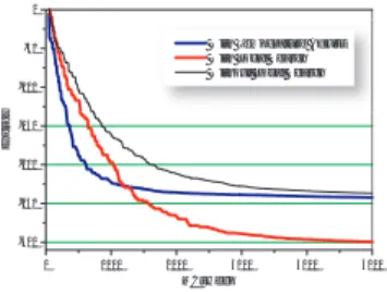 Fig. 2 エネルギー履歴の比較 (PTH) 温度調節を行う PSA/GAc は，探索序盤で最も早く収 束しているが，1200MCsweep を超えたあたりで探索が ほぼ停止してしまう．それに対し，ローカルサーチのみ を用いた PSA/GAc は，その後もエネルギー値が下がり 続け，最終的にエネルギー値が-300[kcal/mol] にまで達 している． また PTH については，いずれの手法においても全て の試行で-210.0[kcal/mol] 以下のエネルギー値を得た． 以上 2 種類のタンパク質の