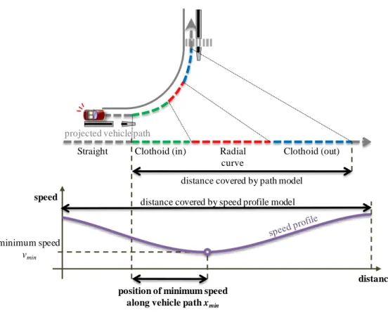 Figure 2.8 Illustration of position of minimum speed with reference to vehicle path 