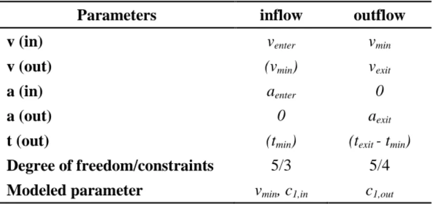 Table 3.3 Results of estimated minimum radius and minimum speed for right-turning vehicles 