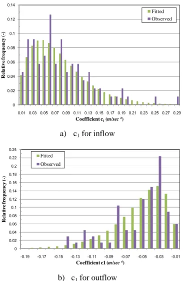 Figure 3.2 Modeled and fitted c 1  coefficients or the inflow and outflow of right-turning vehicles  
