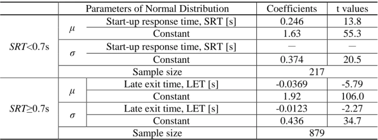 Table 3.8 Estimated parameters of the acceleration model for the entering though vehicles  Parameters of Normal Distribution  Coefficients  t values 