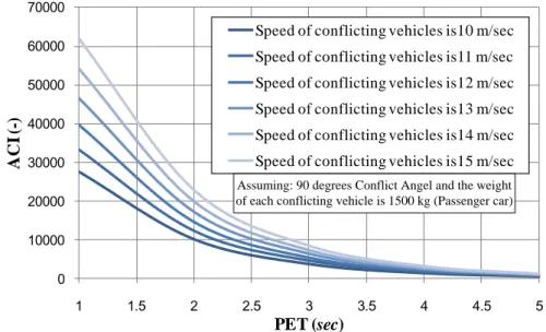Figure 3.8 The sensitivity of ACI to PET and the speed of conflicting vehicles 