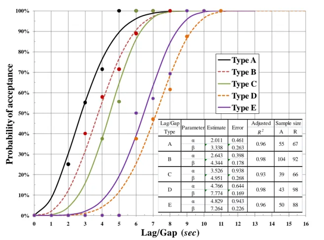 Figure 4.8 Fitted Weibull lag/gap acceptance models and their parameters 