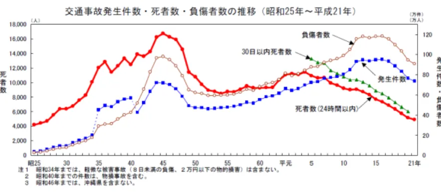図 1.1 交通事故発生件数・死者数・負傷者数の推移 ( 昭和 25 年〜平成 20 年 )( 文献 [1] より転載 )