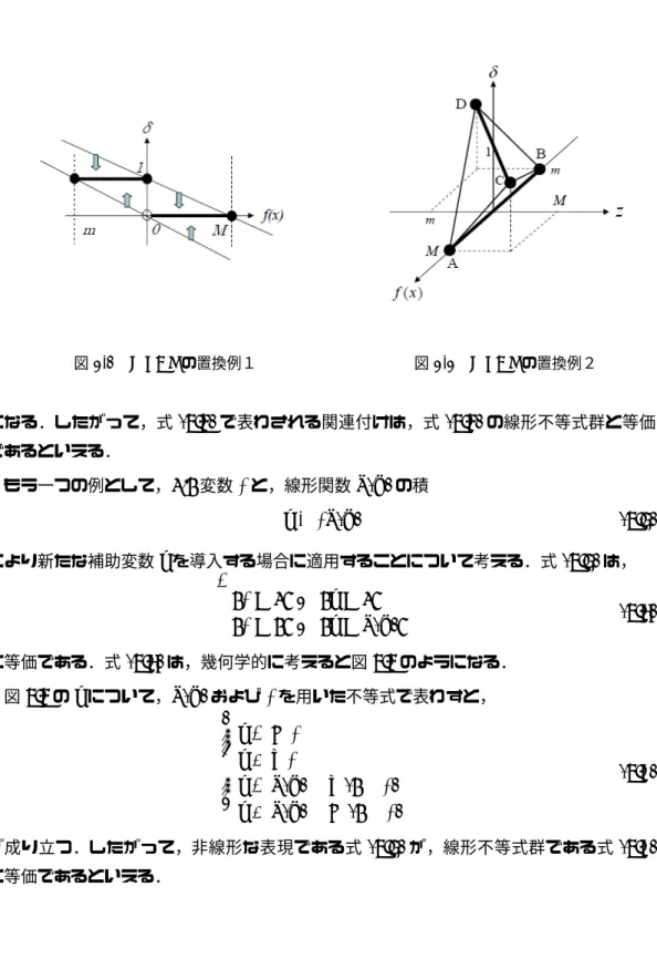 表 4.1 置換例の変数一覧 M : f (x) の最大値 m : f (x) の最小値 : 微小正数 δ : 0-1 変数 z: 連続値補助変数 図 4.3 MLDS の置換例１ 図 4.4 MLDS の置換例２ となる．したがって，式 (4.4) で表わされる関連付けは，式 (4.5) の線形不等式群と等価 であるといえる． もう一つの例として， 0-1 変数 δ と，線形関数 f (x) の積 z ≡ δf(x) (4.6) により新たな補助変数 z を導入する場合に適用することについて考える．式 (