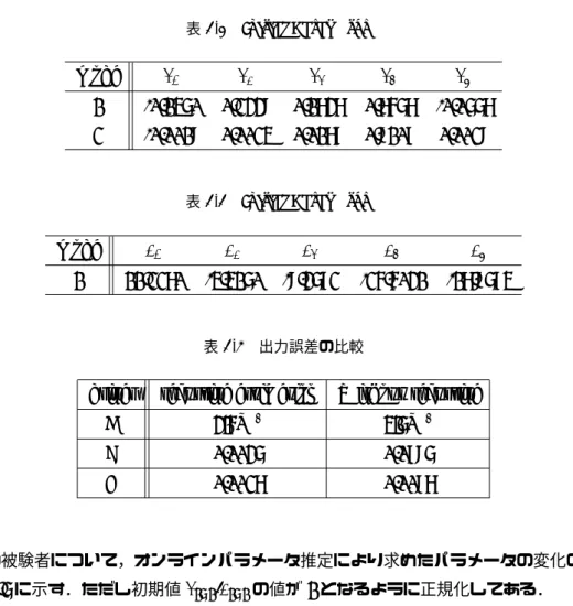 表 5.4 Initial Parametor θ mode θ 1 θ 2 θ 3 θ 4 θ 5 1 -0.1460 0.2339 0.1737 0.7567 -0.0667 2 -0.0019 0.0024 0.0178 0.9108 0.0029 表 5.5 Initial Parametor η mode η 1 η 2 η 3 η 4 η 5 1 11.2270 -4.4160 -9.3682 -25.5031 -17.9684 表 5.6 出力誤差の比較