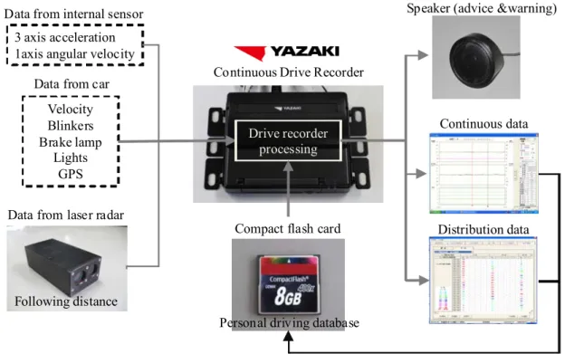 Fig. 2.3 Configuration of drive recorder 