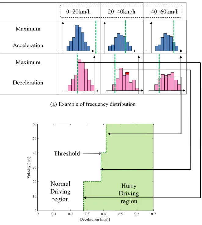 Fig. 3.6 Example of threshold (deceleration) (a) Example of frequency distribution 