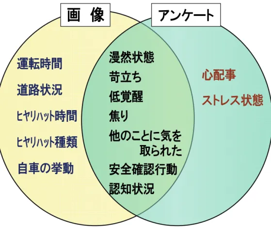 図 3 分析項目    ヒヤリハット時に関するアンケート調査用紙は，付録 3 に示すとおりである。ヒヤリハットが発生 した時間も記入項目に入っている。  3.2.予備実験    作成した項目を分析できる画像が取得可能であるかどうかを確認するため，商業用トラック１台に ドライブレコーダを搭載して，１ヵ月間予備実験を行った。  その結果，当初は顔画像と車両前方風景の 2 画面の画像データであったが，分析精度を高めるため に斜め上からのドライバーの半身像を加えた 3 画面(図 4)が必要であると判明し，ドライブレ